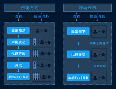 好雨科技发布SaaS应用市场“云市” 做软件厂商与用户的连接器